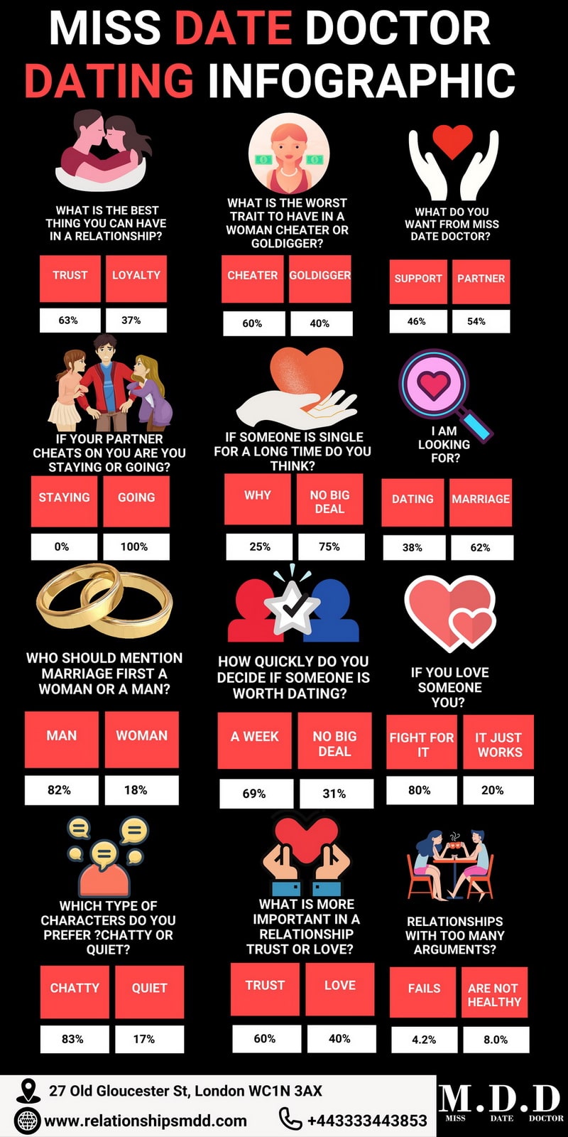 Dating Infographic 2022 1