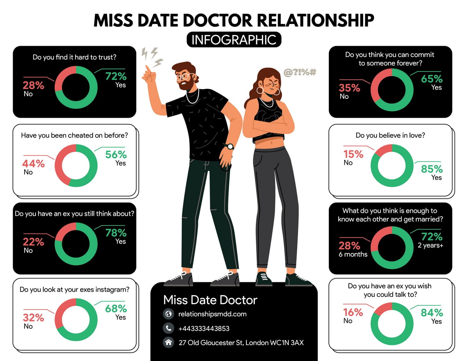 MISS DATE DOCTOR RELATIONSHIP INFOGRAPHIC