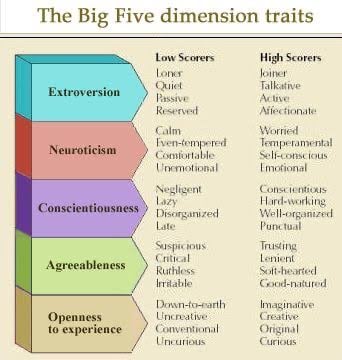 big five personality test score interpretation