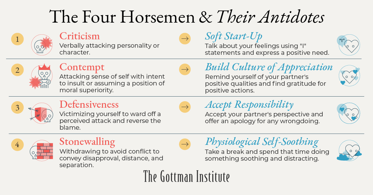 How Is The Gottman Method Different