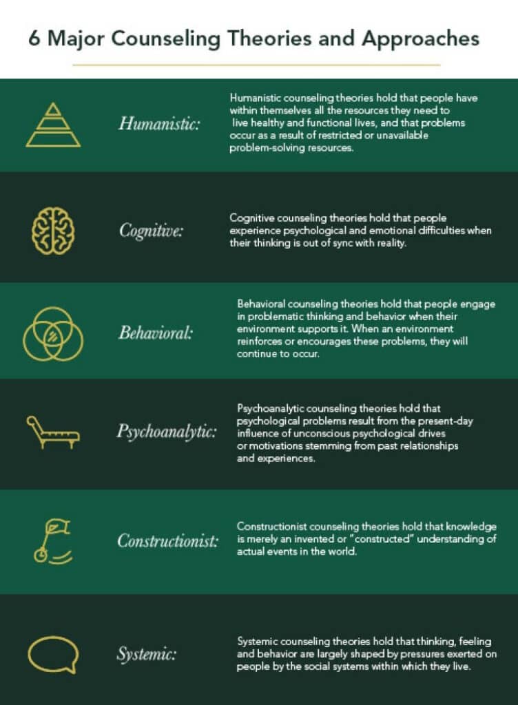 What Are The Six Major Models Of Psychology?